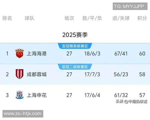 上海足球队以64分稳居杯赛积分榜首位争冠形势一片大好 上海足球队以64分稳居杯赛积分榜首位争冠形势一片大好